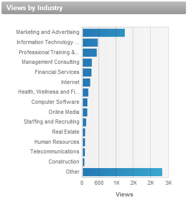 Linkedin Views by Industry