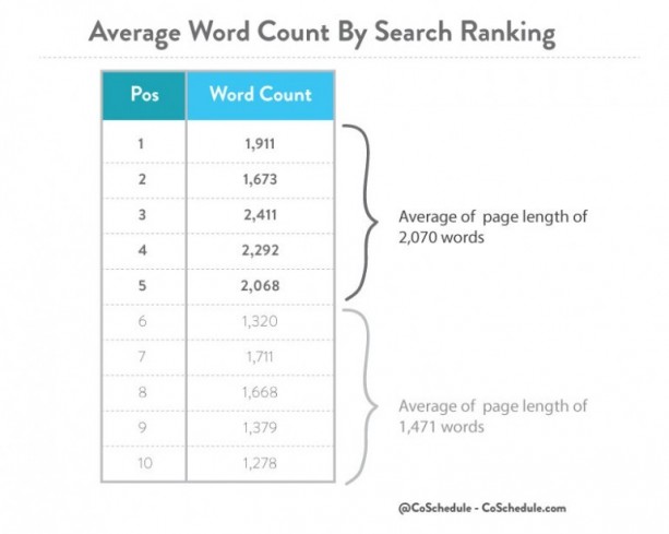 Average word count