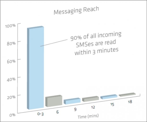 The Present State Of SMS