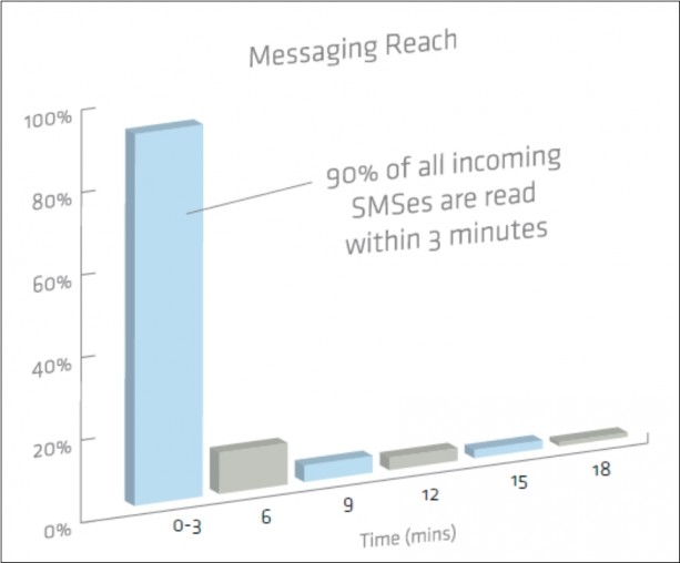The Present State Of SMS The Present State Of SMS