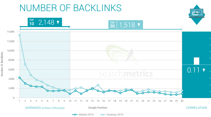 Decline In Importance Of Inbound Linking On Mobile