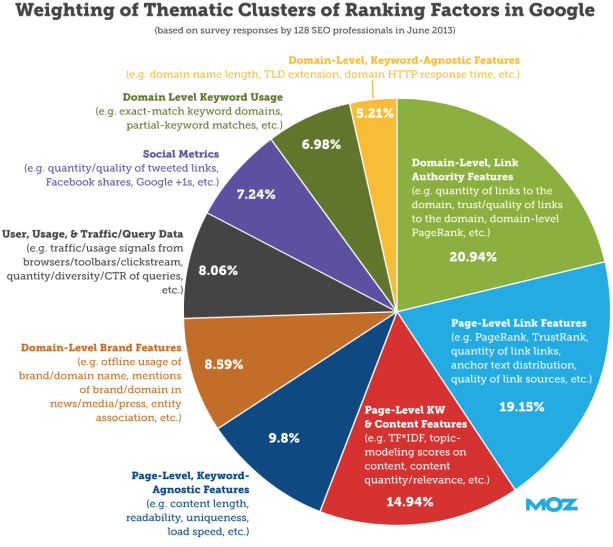 Ranking Factors Moz