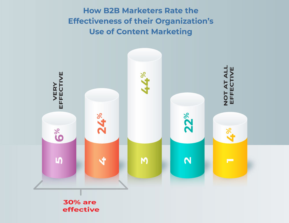 Content Marketing Effectiveness