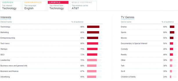 Twitter Audience Insights LifeStyle