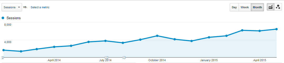 Organic Traffic Chart Organic Traffic Chart