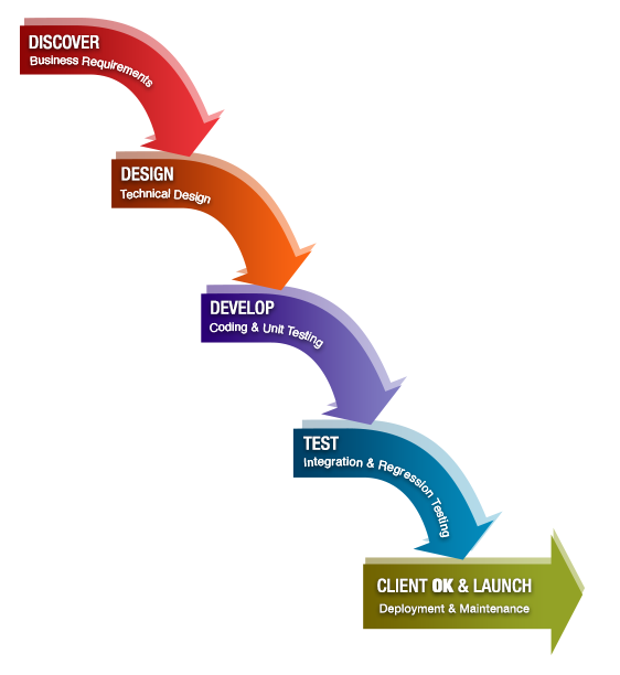 which project method to use Waterfall or  Agile