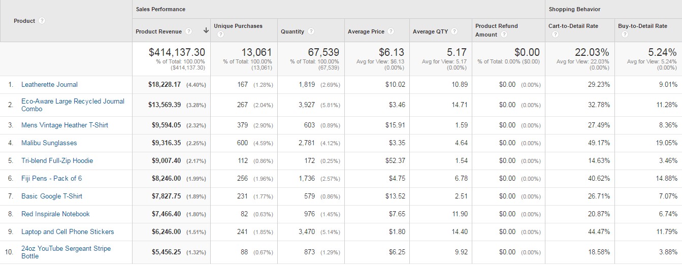 Product Performance in google analytics