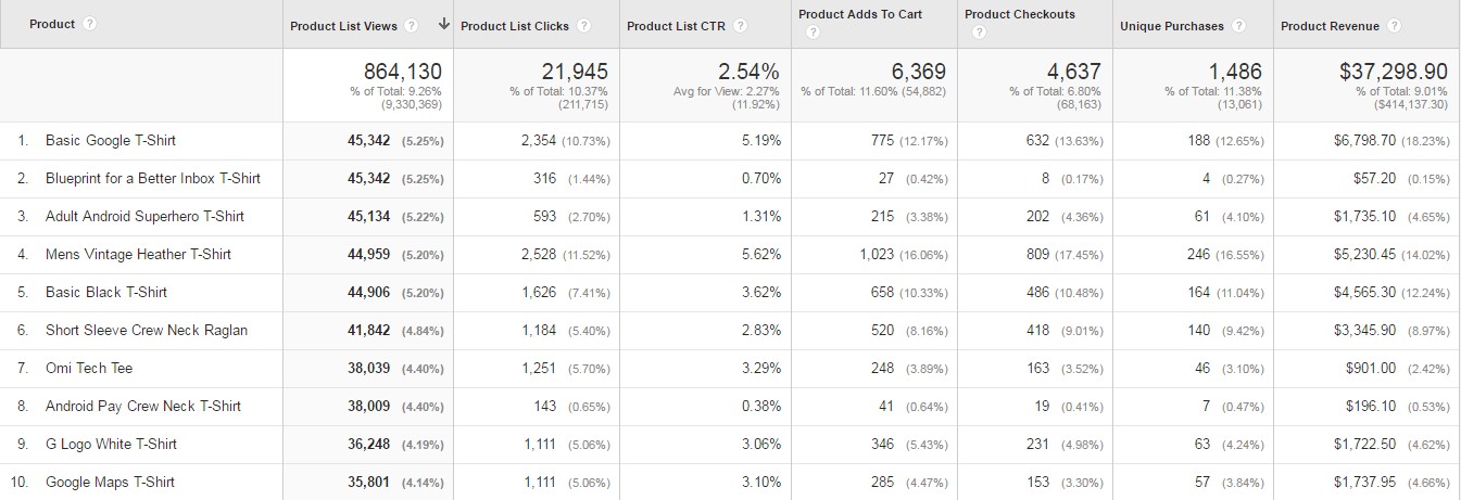 related products in google analytics