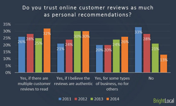 customer reviews for conversion rate optimization