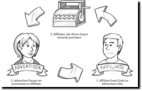 affiliate-marketing-process