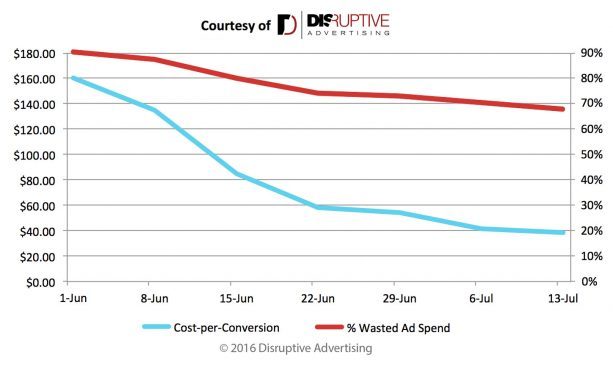 cpa-vs-wasted-spend-613x366-min