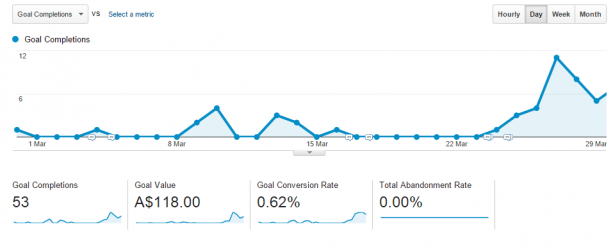 Get Goal-Oriented With Google Analytics