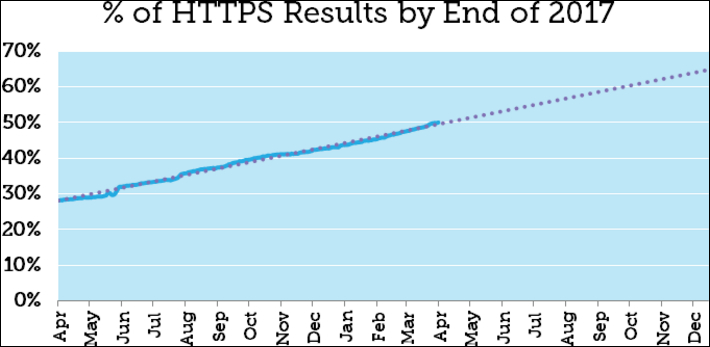 Mozcast HTTPS result 2017