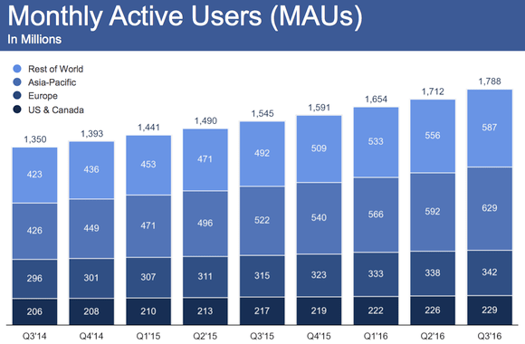 facebook-monthly-active-users-q3-2016_large (1)-min