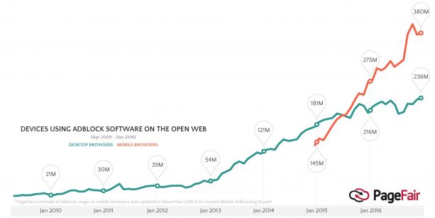 pg.5- Devices using adblock software on the open web