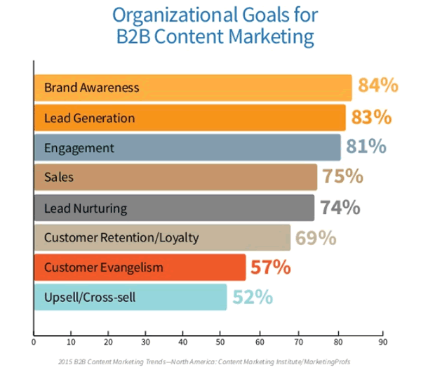 goal-for B2B content marketing