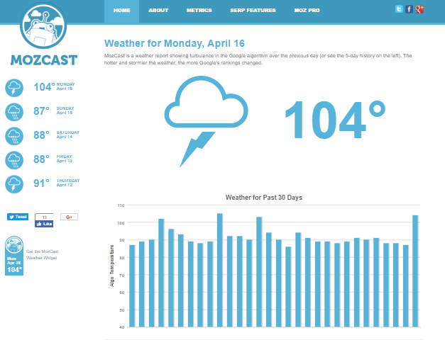 Mozcast showing SERP weather