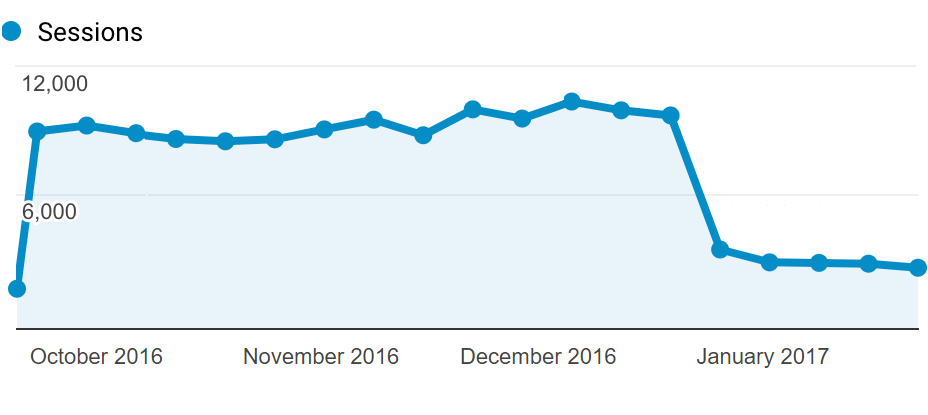 webmasterworls session graph