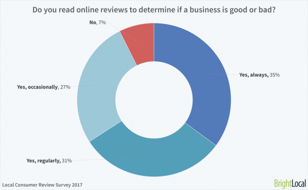 Online Reviews