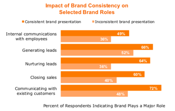 Impact of Brand Consistency