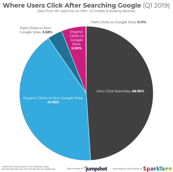 User click after searching google