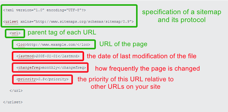 XML Sitemap Tags