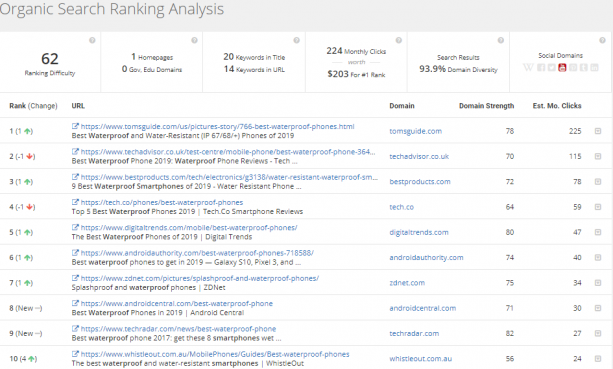 Organic search ranking analysis