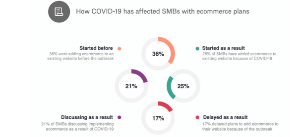 SMBs affected by COVID19 stats