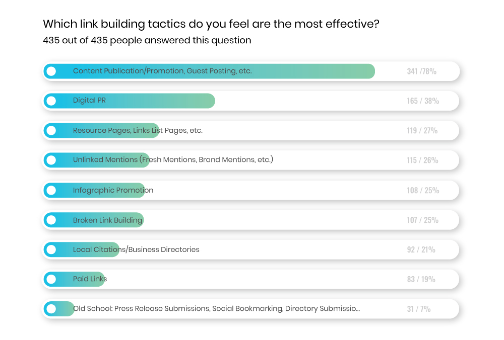 2016 Link Building Survey