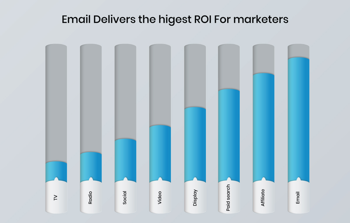 Email As Highest ROI
