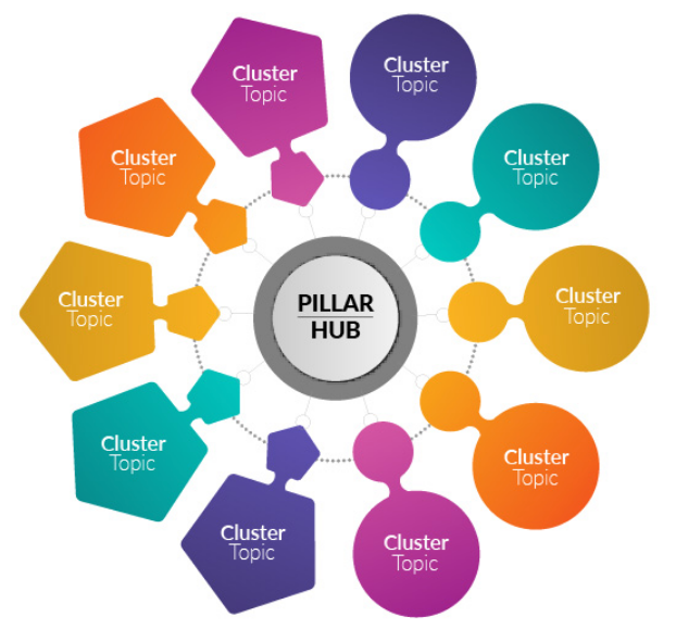 Pillar hub clusters