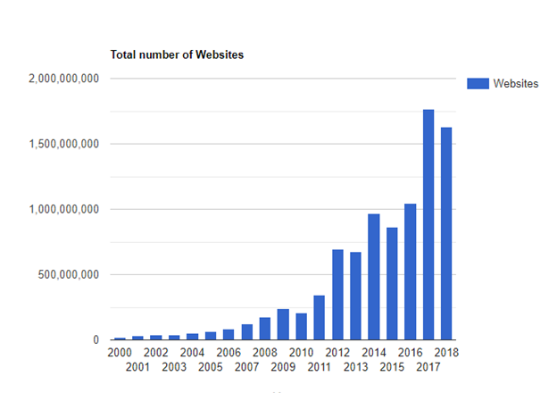 No. of websites
