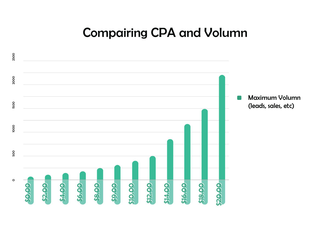 CPA and Volume Comparison