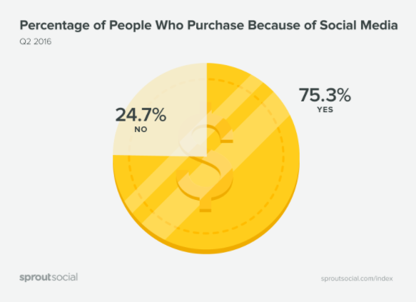 People Who Purchase Because of SocialMedia