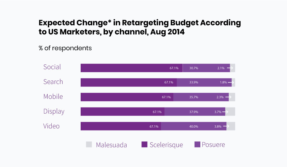 What Types Of Retargeting are There?