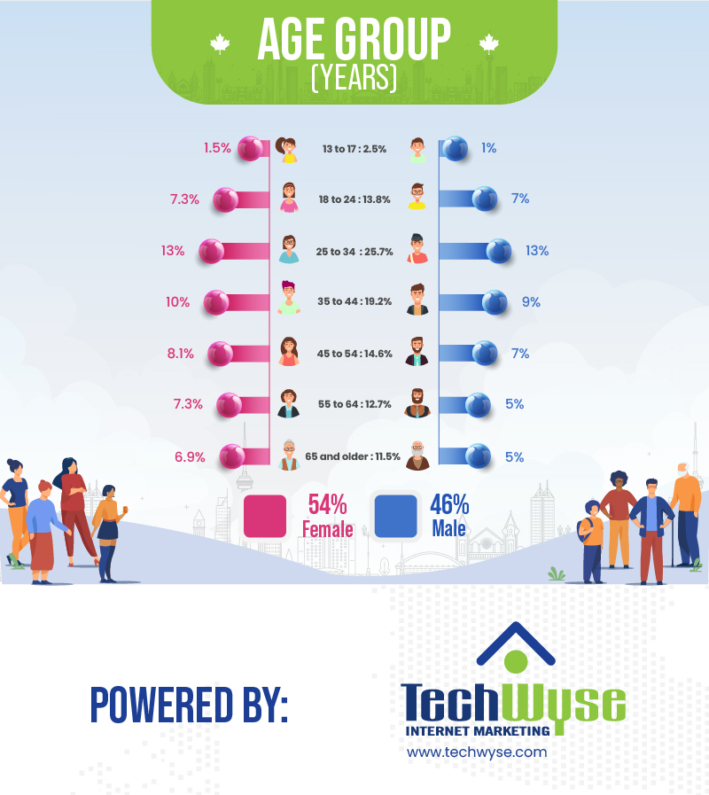 Canadian Social Media Statistics [Infographics]