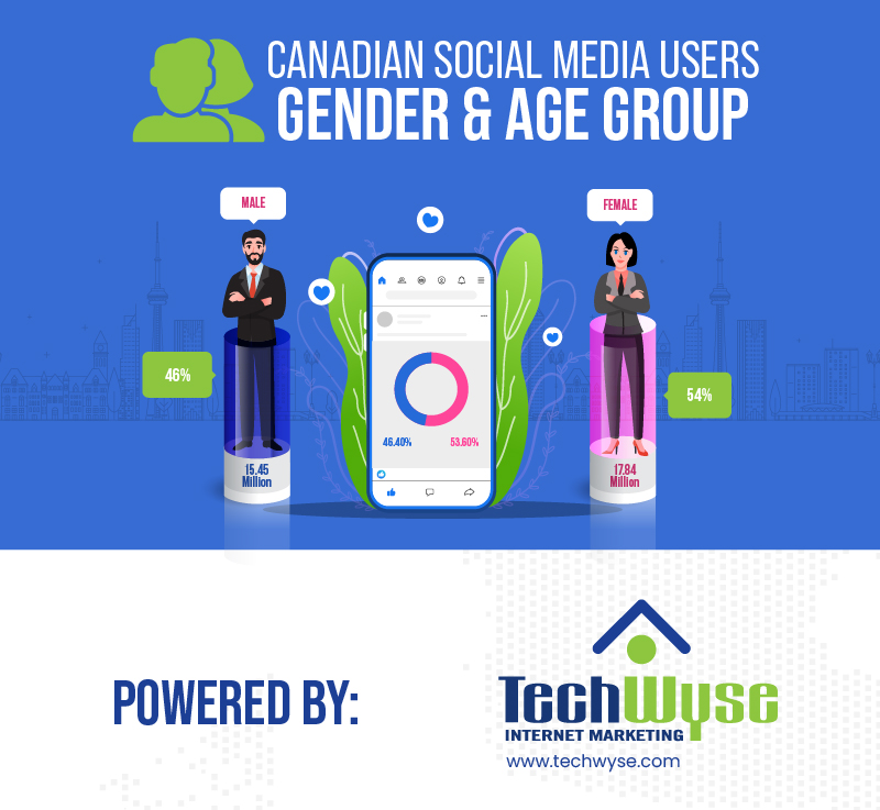 Canadian Social Media Statistics [Infographics]