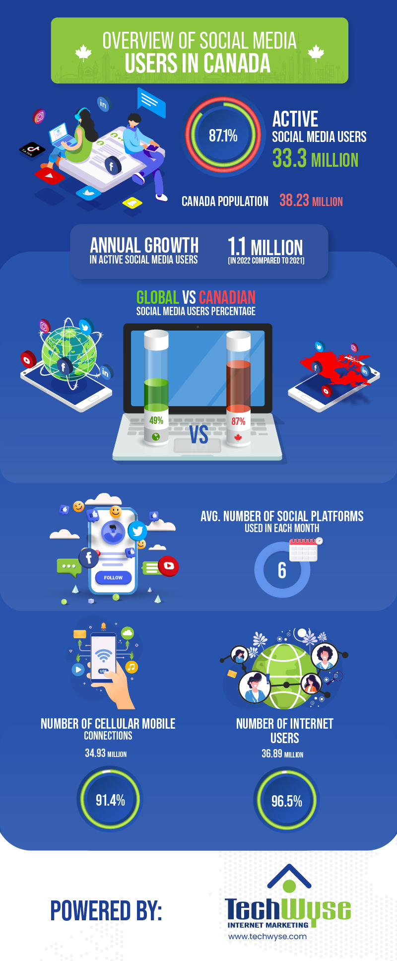 Canadian Social Media Statistics [Infographics]
