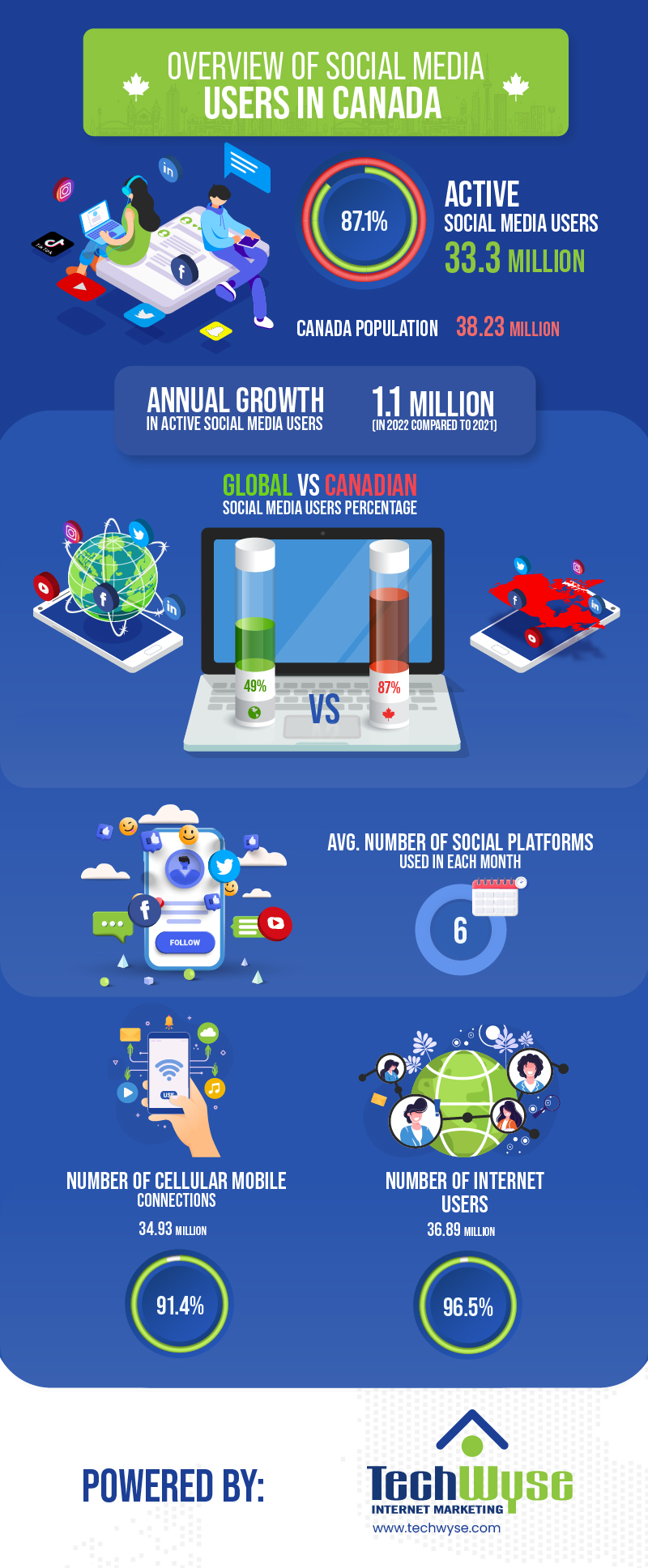 Canadian Social Media Statistics [Infographics]