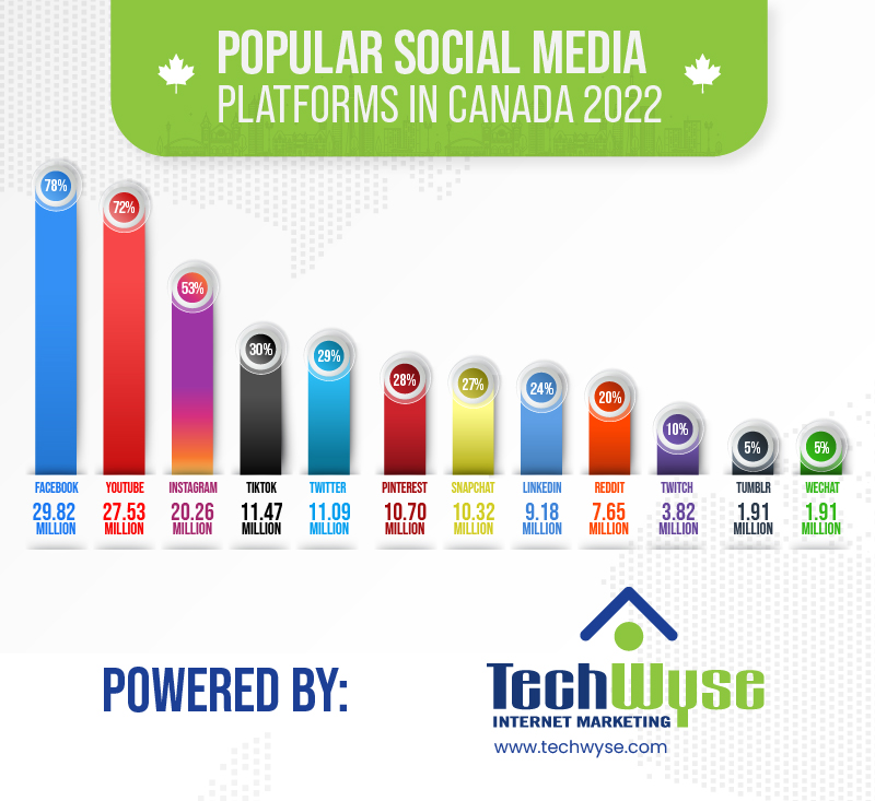 Canadian Social Media Statistics [Infographics]