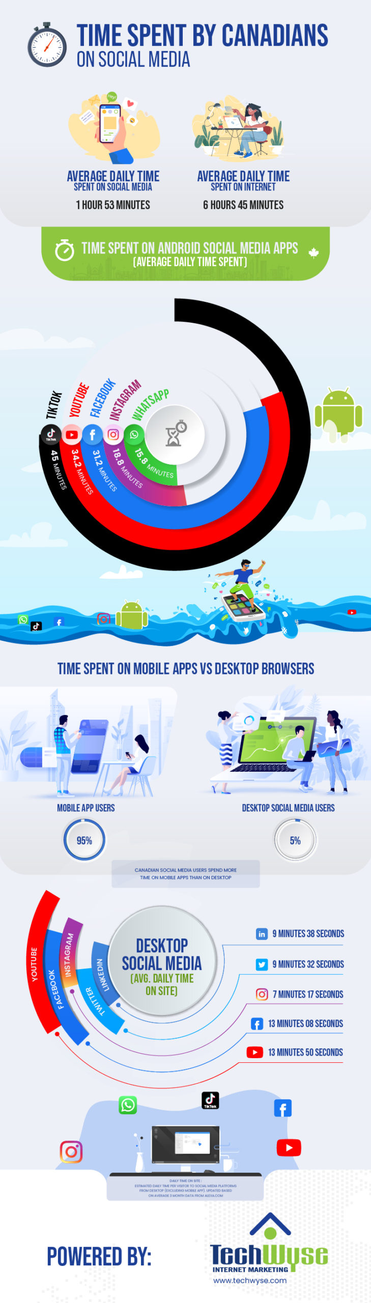 Canadian Social Media Statistics [Infographics]