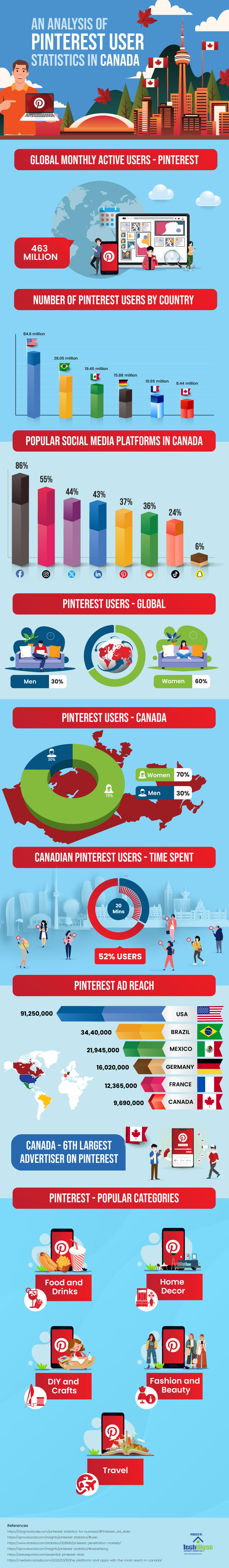 An Analysis of Pinterest User Statistics in Canada