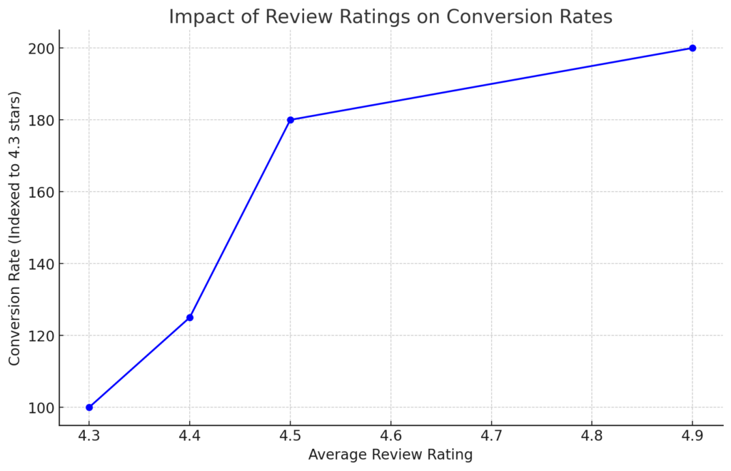 Review ratings