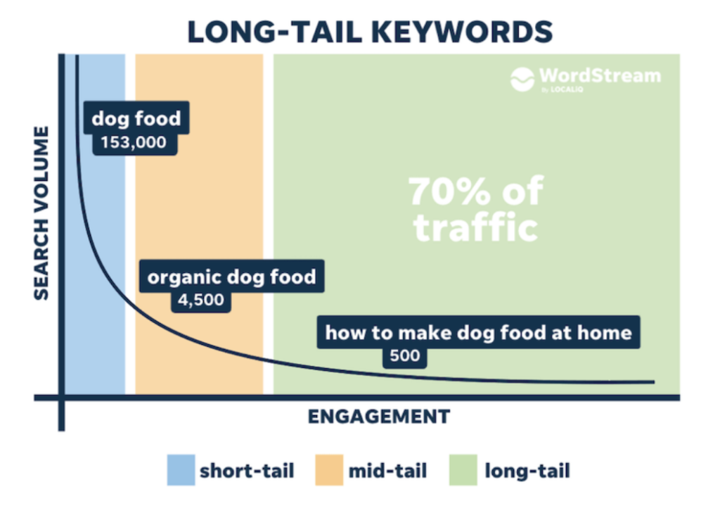 Long-Tail Keywords
