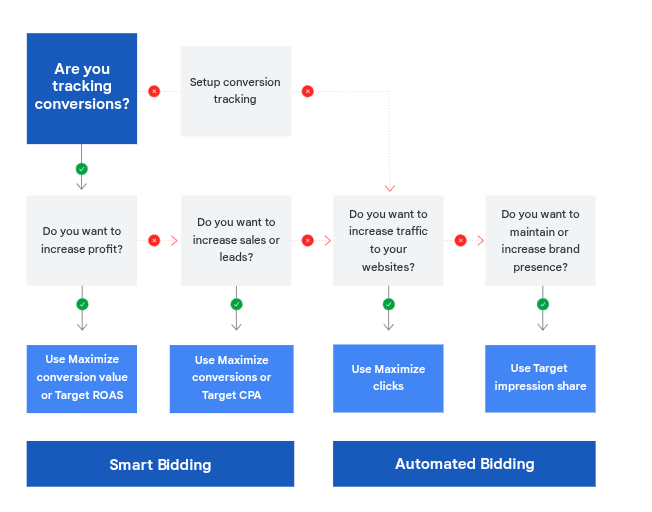 smart bidding vs automated bidding