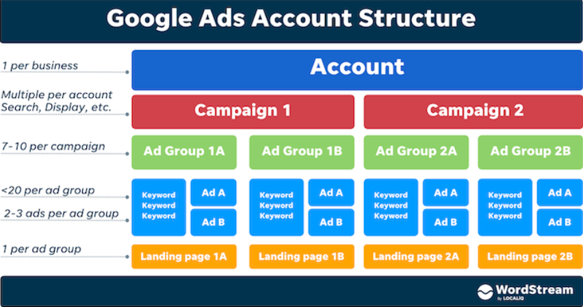  Google Ads account structure
