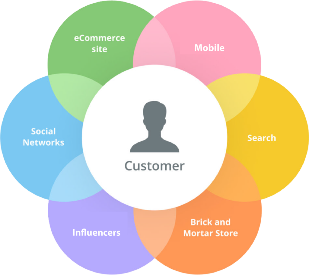 Customer venn diagram