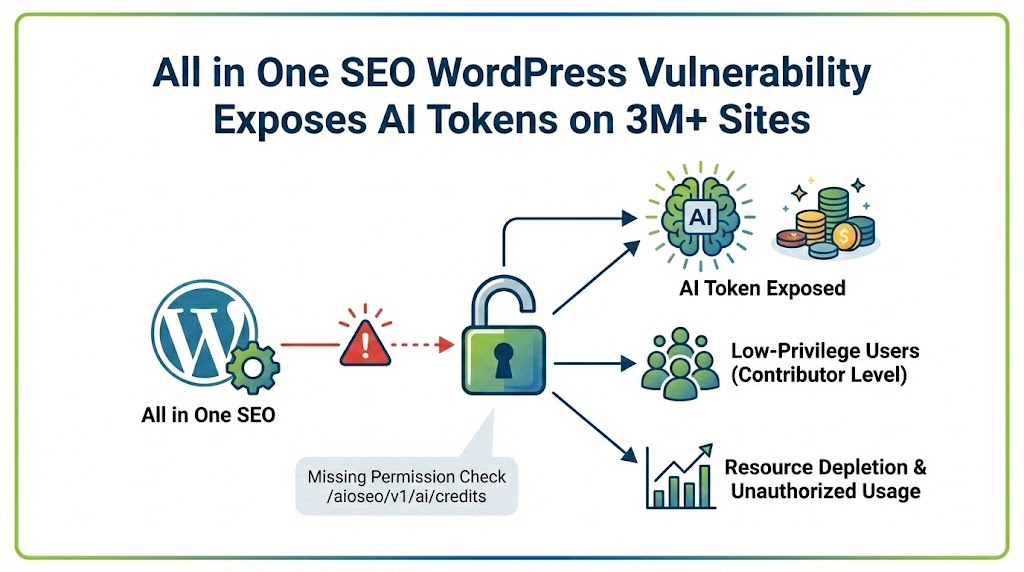 All in One SEO Vulnerability Exposes AI Tokens on 3M+ Sites