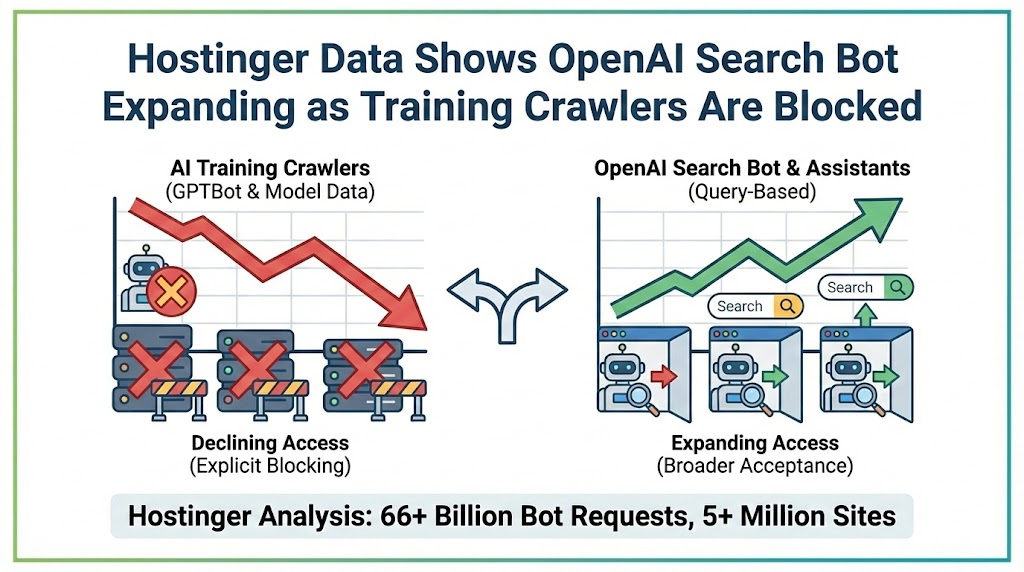 Hostinger Data Shows OpenAI Search Bot Expanding as Training Crawlers Are Blocked
