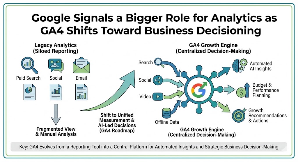 Google Signals a Bigger Role for Analytics as GA4 Shifts Toward Business Decisioning